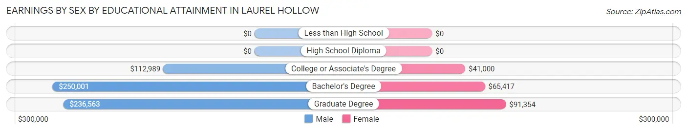 Earnings by Sex by Educational Attainment in Laurel Hollow