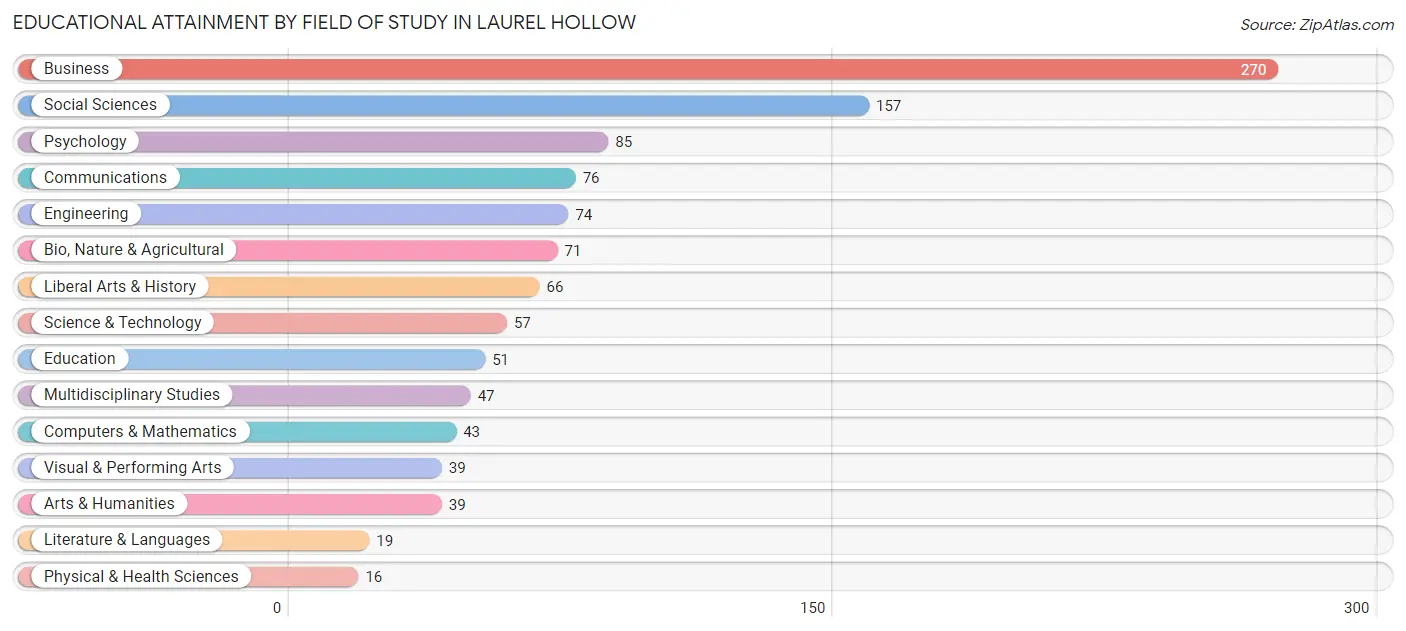 Educational Attainment by Field of Study in Laurel Hollow