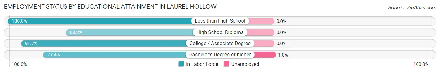 Employment Status by Educational Attainment in Laurel Hollow