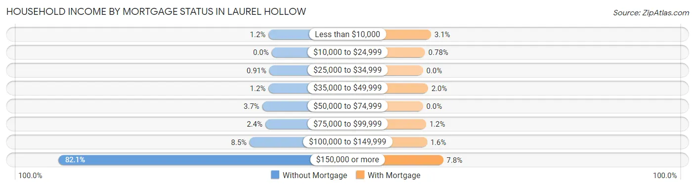 Household Income by Mortgage Status in Laurel Hollow