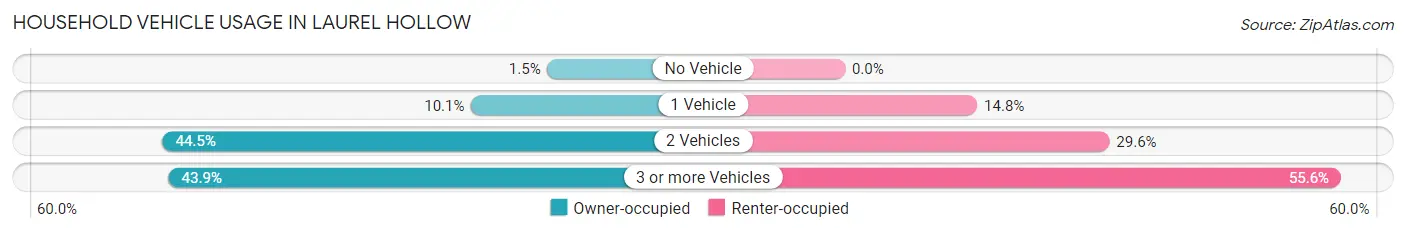 Household Vehicle Usage in Laurel Hollow