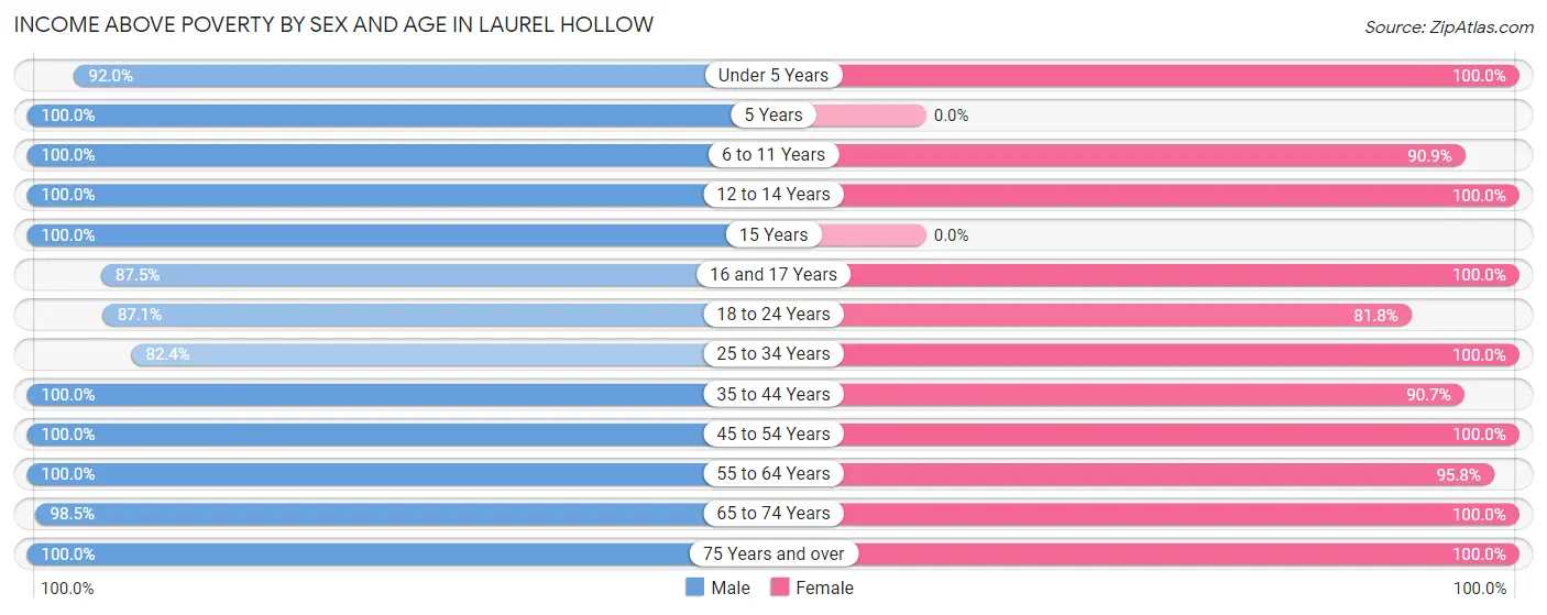 Income Above Poverty by Sex and Age in Laurel Hollow