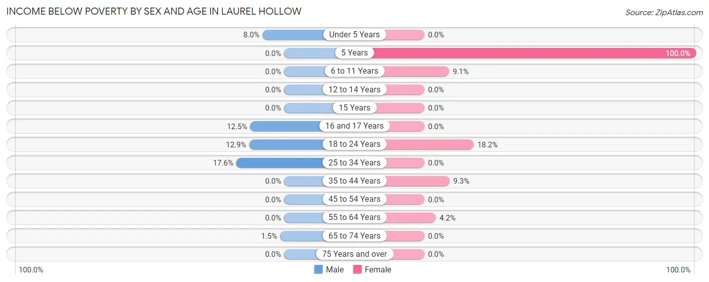Income Below Poverty by Sex and Age in Laurel Hollow