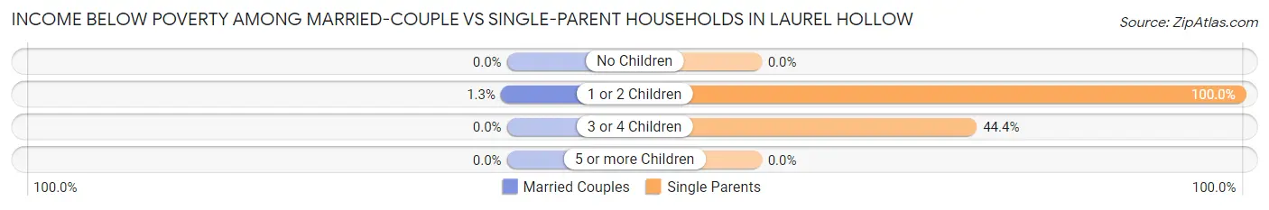 Income Below Poverty Among Married-Couple vs Single-Parent Households in Laurel Hollow