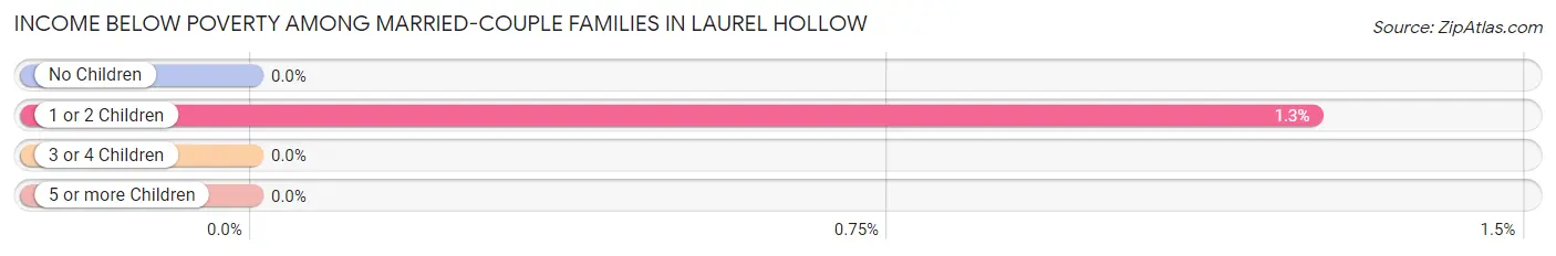 Income Below Poverty Among Married-Couple Families in Laurel Hollow