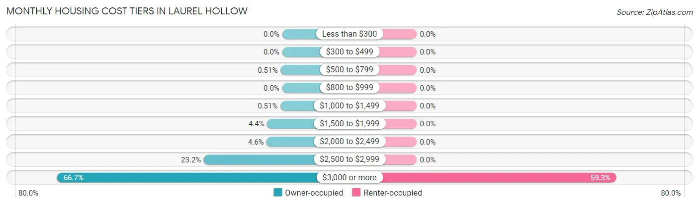 Monthly Housing Cost Tiers in Laurel Hollow