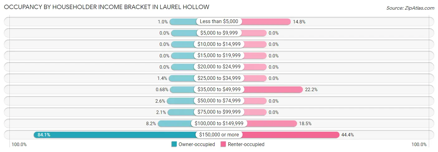 Occupancy by Householder Income Bracket in Laurel Hollow