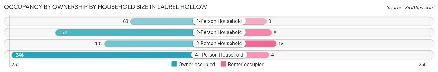 Occupancy by Ownership by Household Size in Laurel Hollow