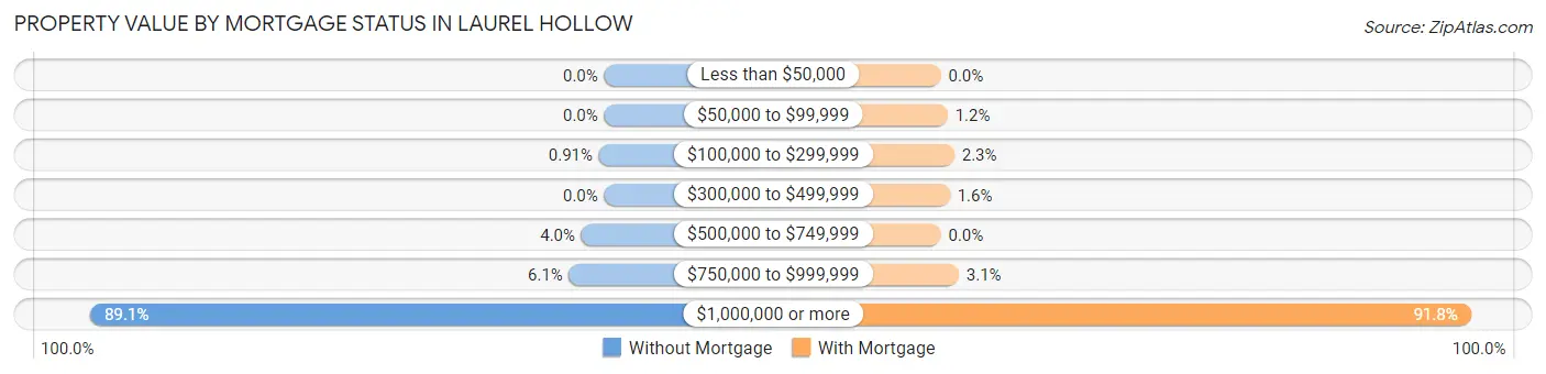 Property Value by Mortgage Status in Laurel Hollow