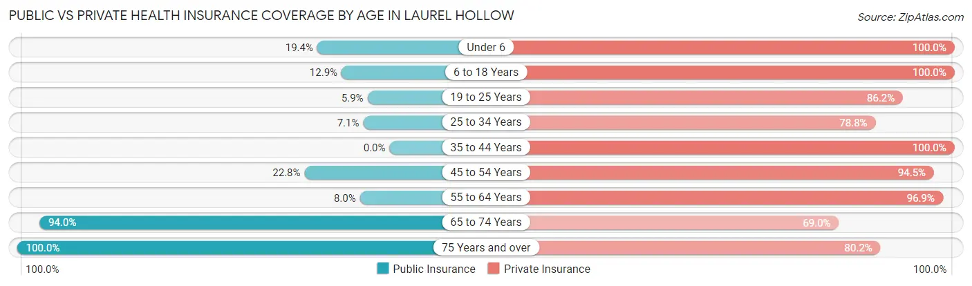 Public vs Private Health Insurance Coverage by Age in Laurel Hollow