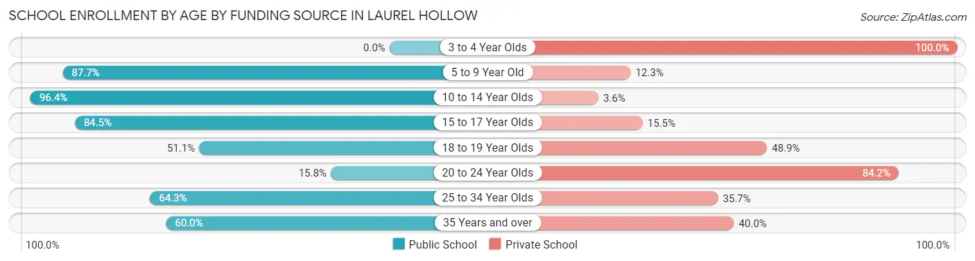 School Enrollment by Age by Funding Source in Laurel Hollow