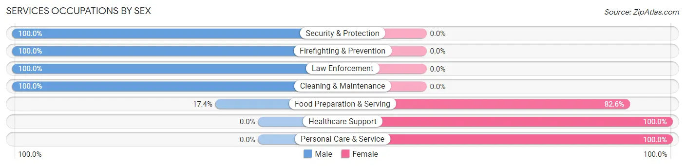 Services Occupations by Sex in Laurel Hollow