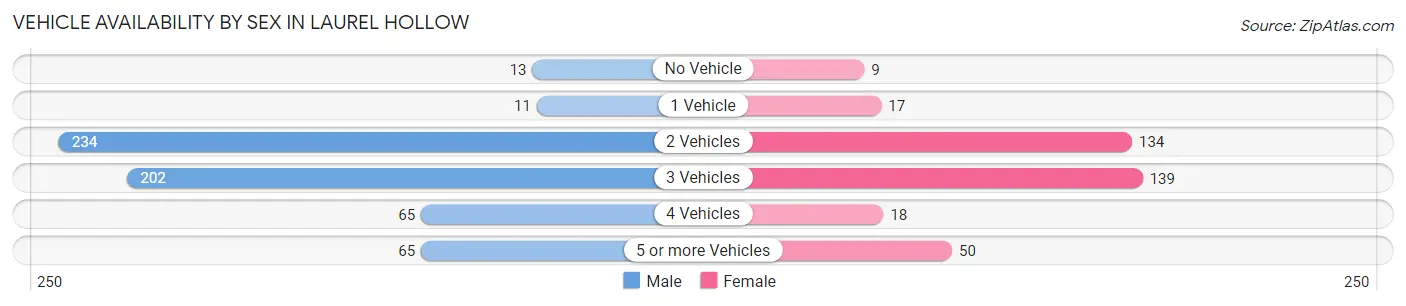 Vehicle Availability by Sex in Laurel Hollow