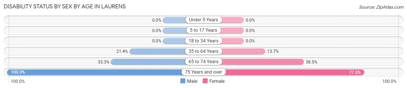 Disability Status by Sex by Age in Laurens