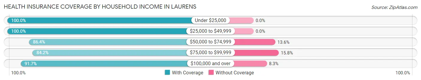 Health Insurance Coverage by Household Income in Laurens