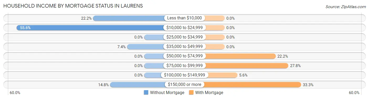 Household Income by Mortgage Status in Laurens
