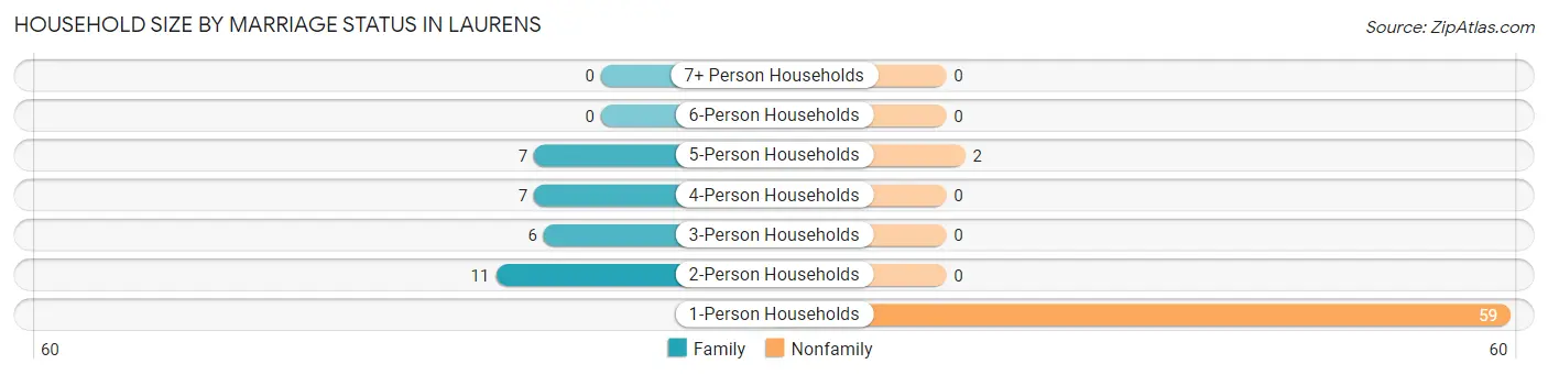 Household Size by Marriage Status in Laurens
