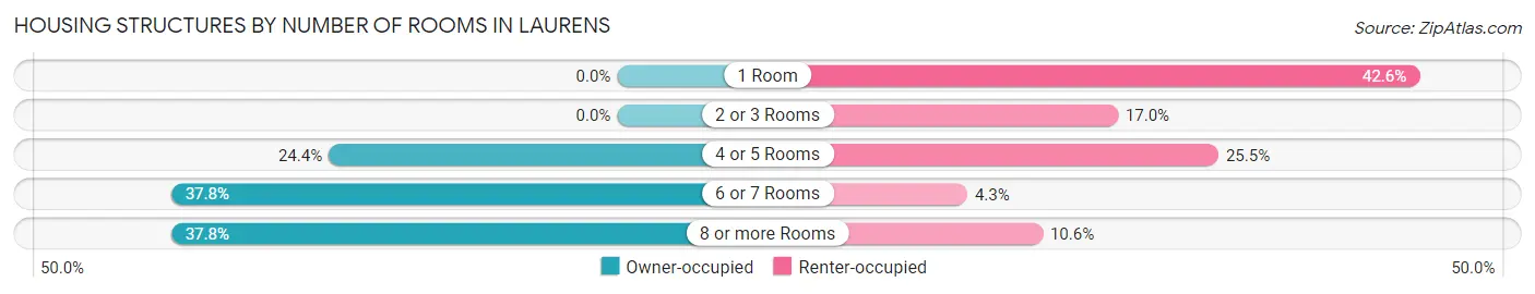 Housing Structures by Number of Rooms in Laurens