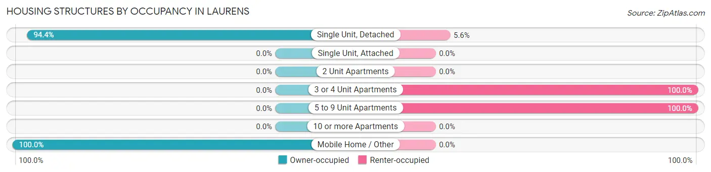 Housing Structures by Occupancy in Laurens