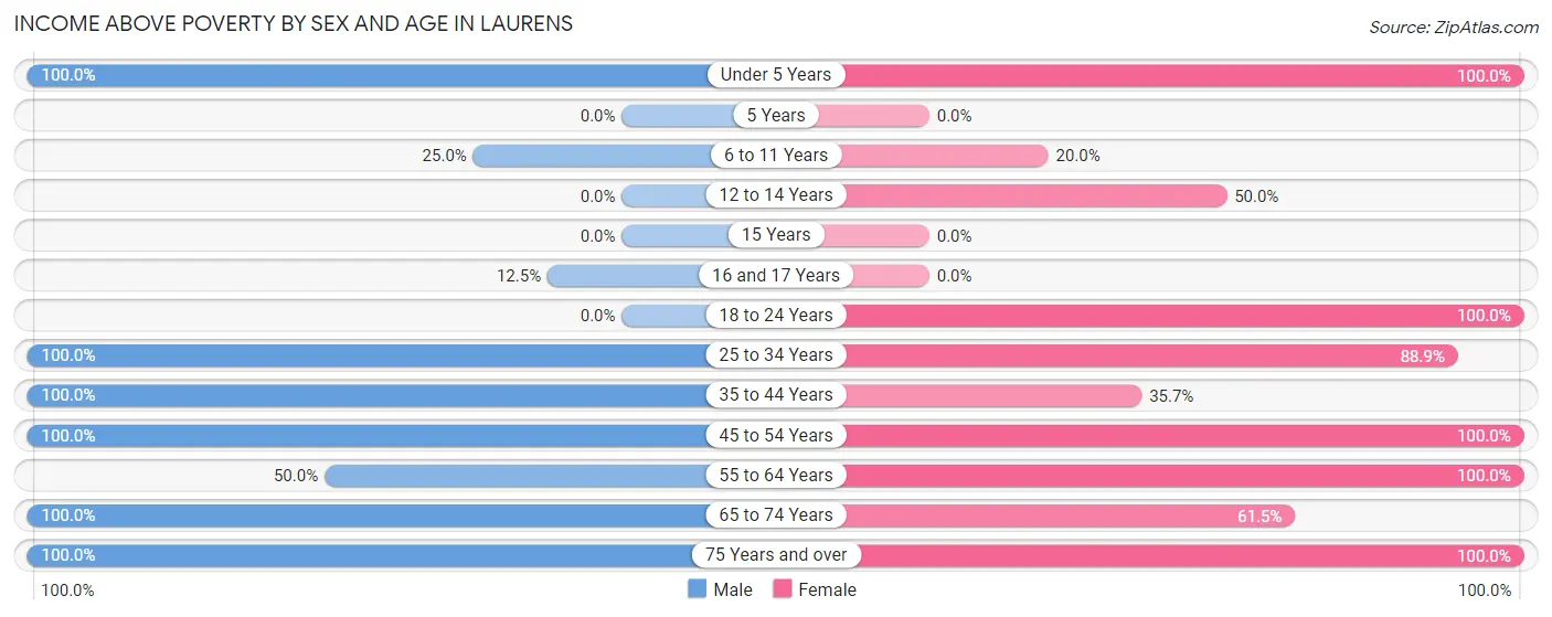Income Above Poverty by Sex and Age in Laurens
