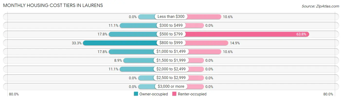 Monthly Housing Cost Tiers in Laurens