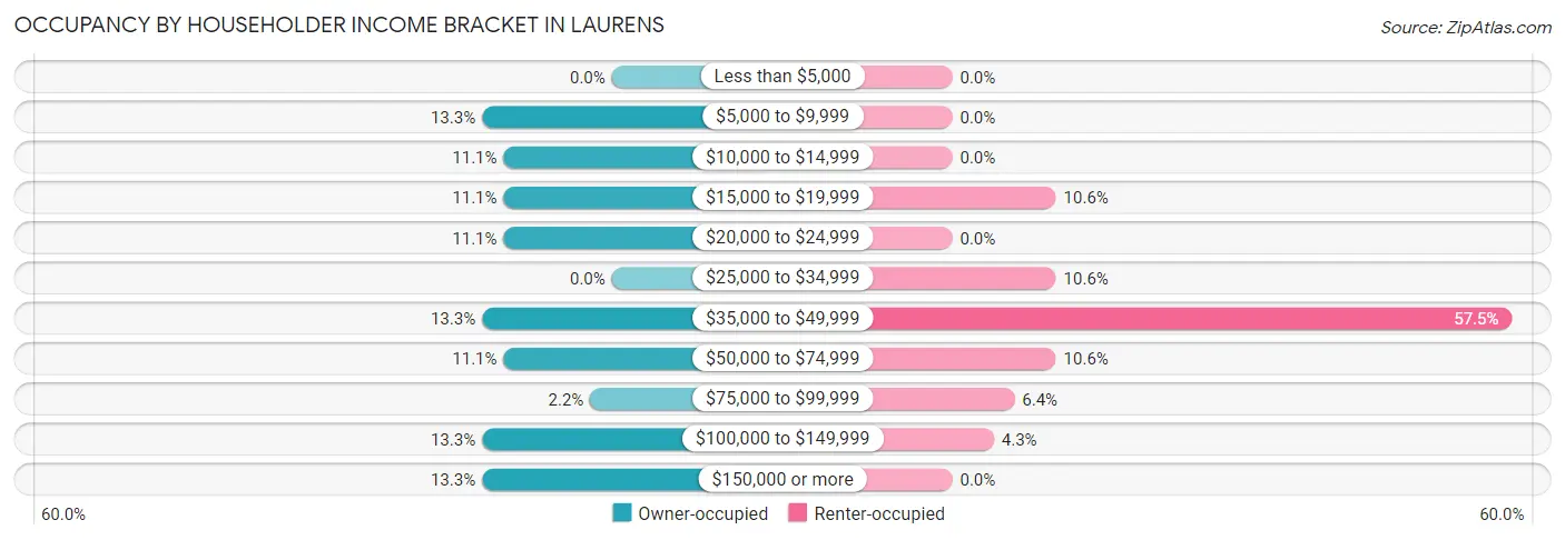 Occupancy by Householder Income Bracket in Laurens