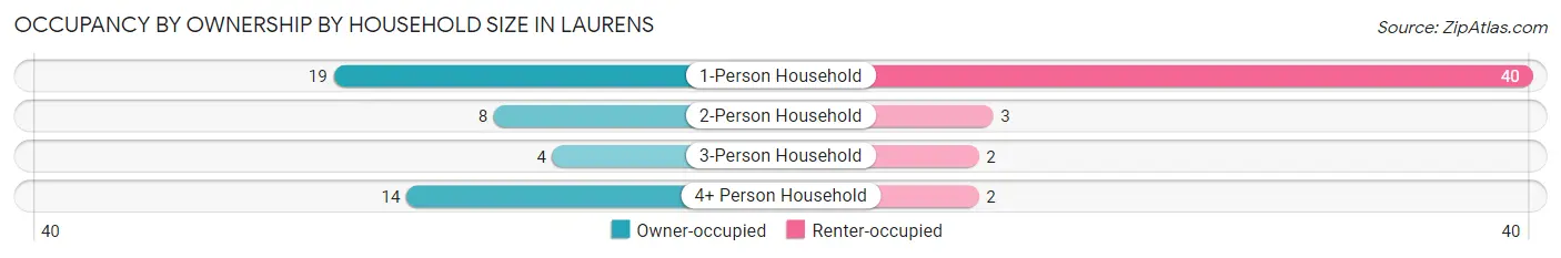 Occupancy by Ownership by Household Size in Laurens