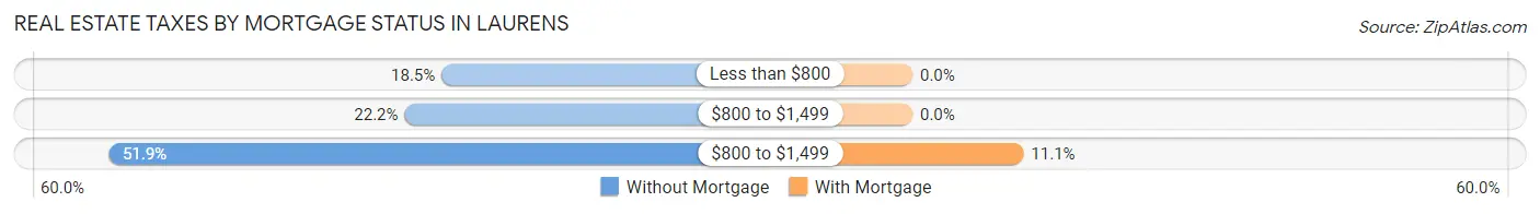 Real Estate Taxes by Mortgage Status in Laurens