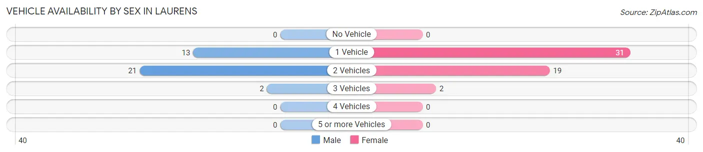 Vehicle Availability by Sex in Laurens
