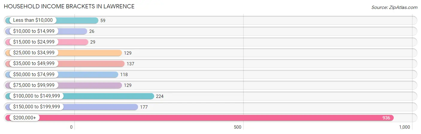 Household Income Brackets in Lawrence