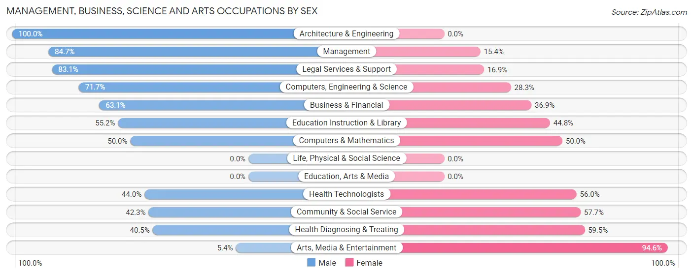 Management, Business, Science and Arts Occupations by Sex in Lawrence