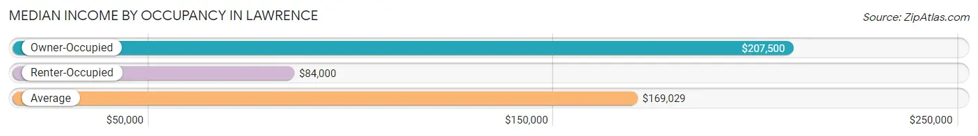 Median Income by Occupancy in Lawrence