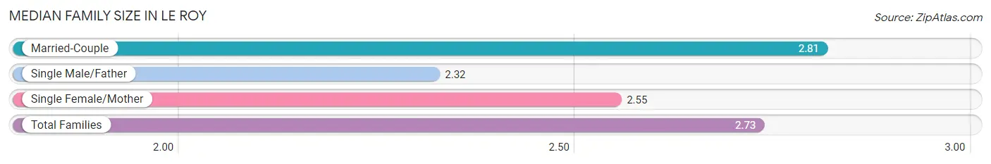 Median Family Size in Le Roy