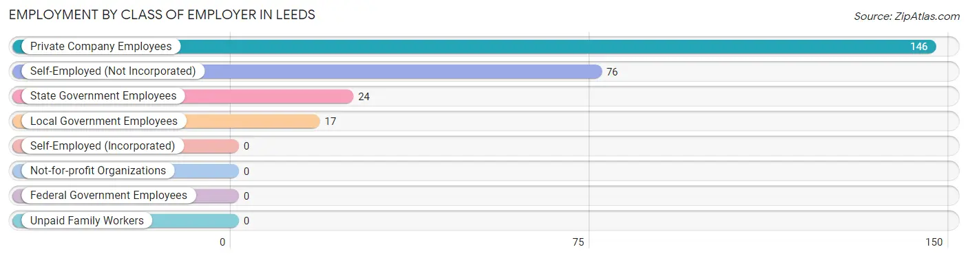 Employment by Class of Employer in Leeds