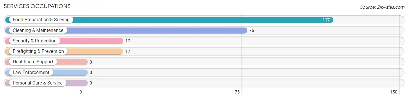 Services Occupations in Leeds