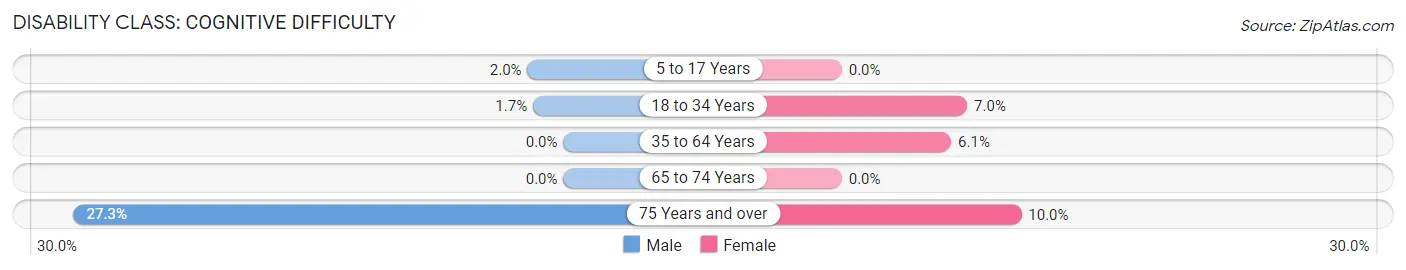 Disability in Leicester: <span>Cognitive Difficulty</span>