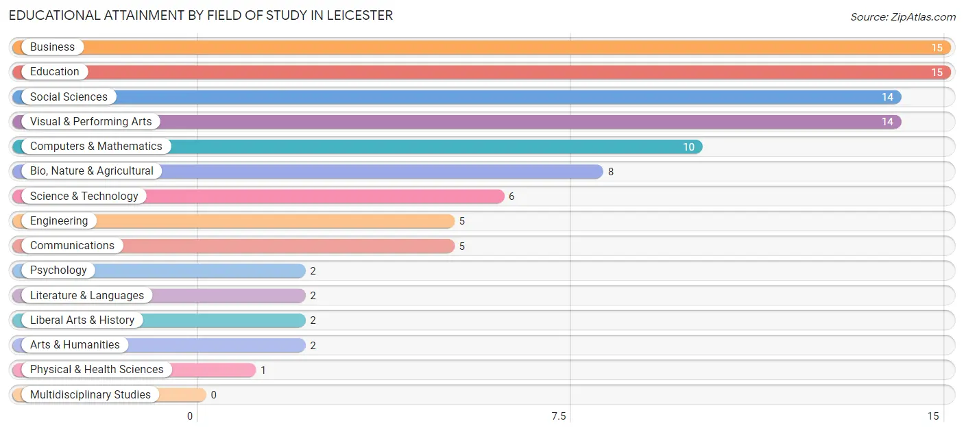 Educational Attainment by Field of Study in Leicester