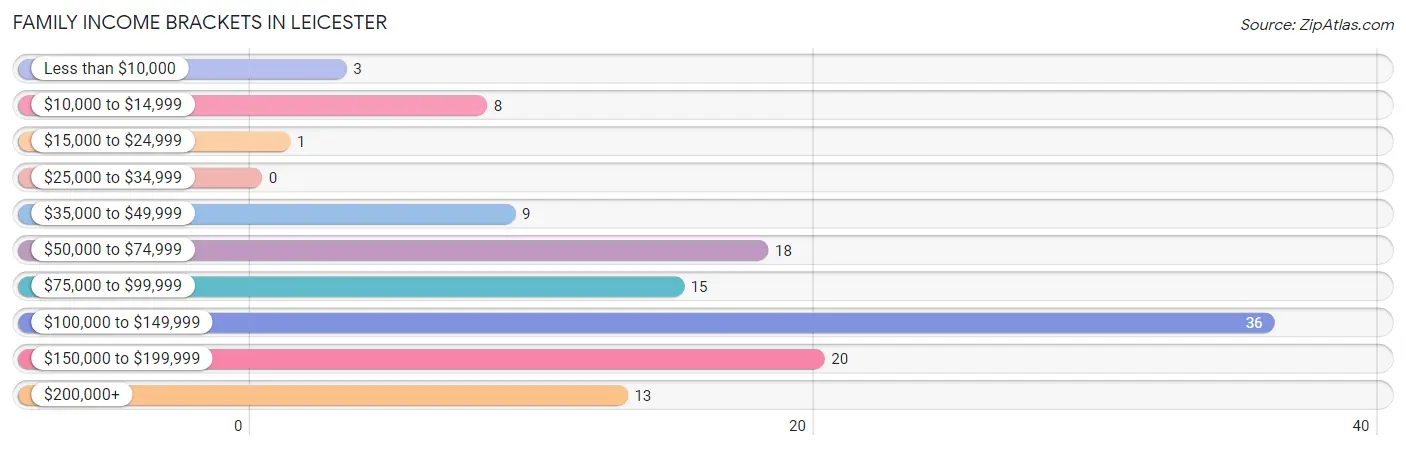 Family Income Brackets in Leicester