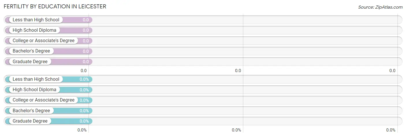 Female Fertility by Education Attainment in Leicester