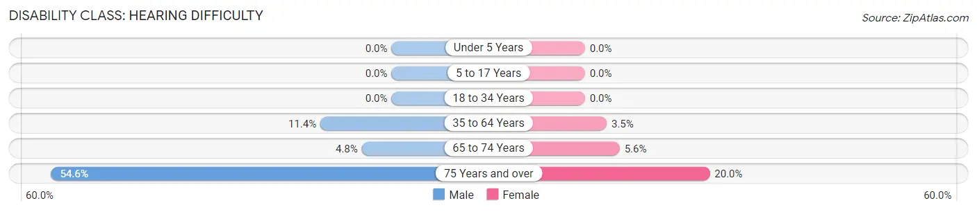 Disability in Leicester: <span>Hearing Difficulty</span>