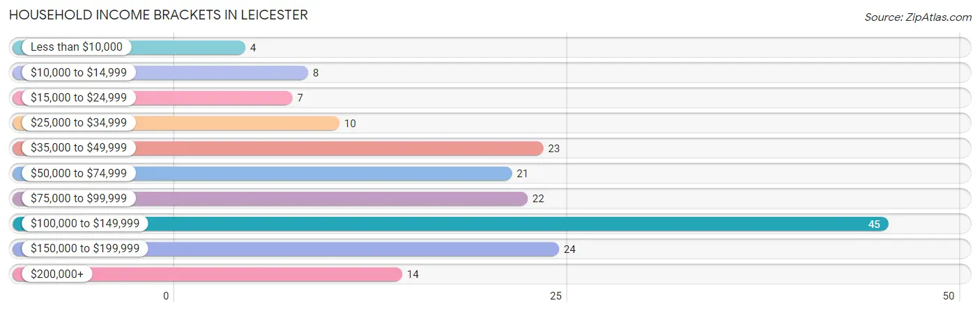 Household Income Brackets in Leicester