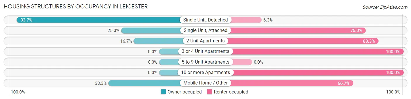 Housing Structures by Occupancy in Leicester