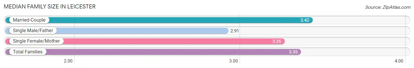 Median Family Size in Leicester