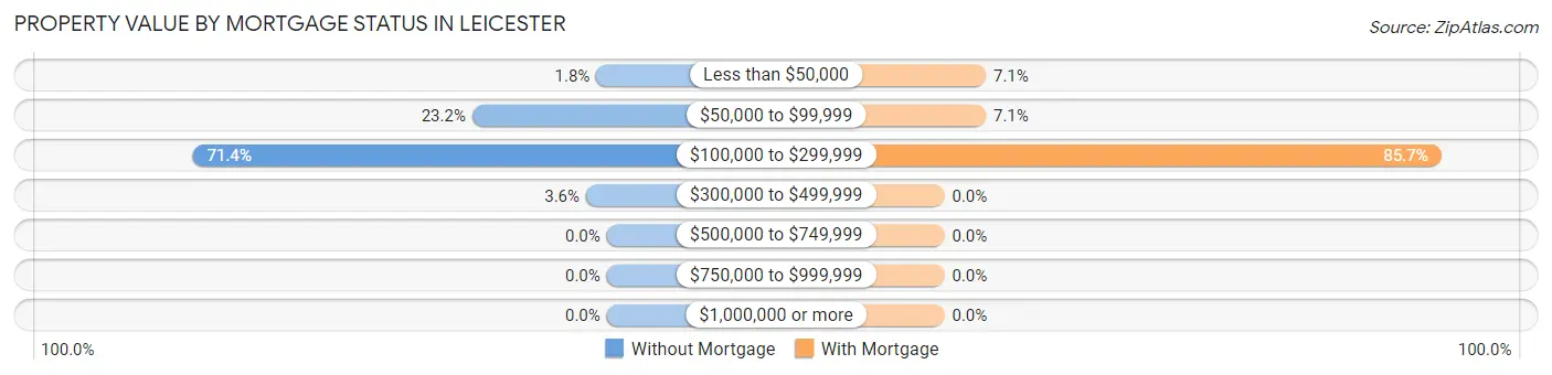 Property Value by Mortgage Status in Leicester