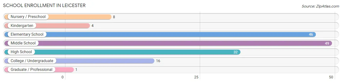 School Enrollment in Leicester