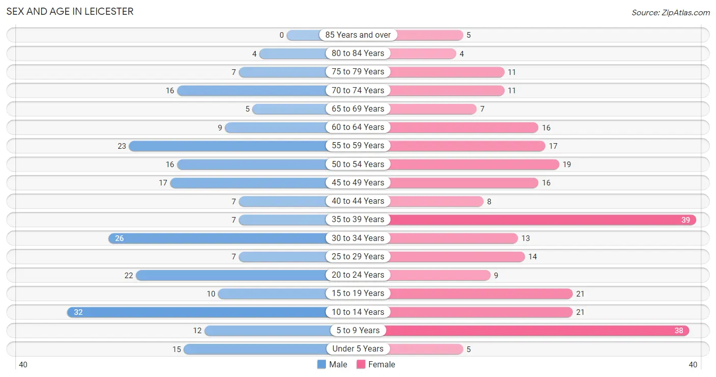 Sex and Age in Leicester
