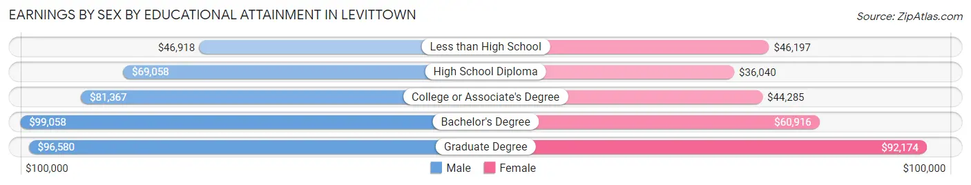 Earnings by Sex by Educational Attainment in Levittown