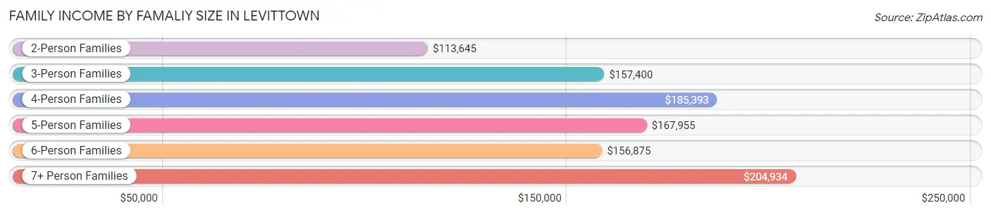 Family Income by Famaliy Size in Levittown