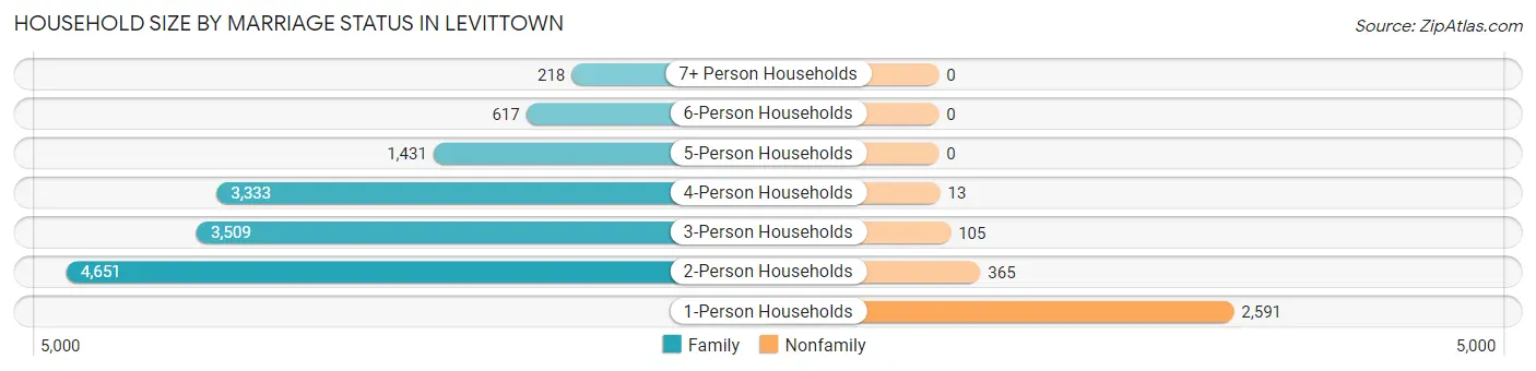 Household Size by Marriage Status in Levittown