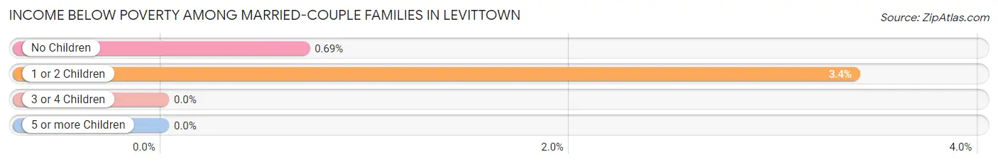 Income Below Poverty Among Married-Couple Families in Levittown